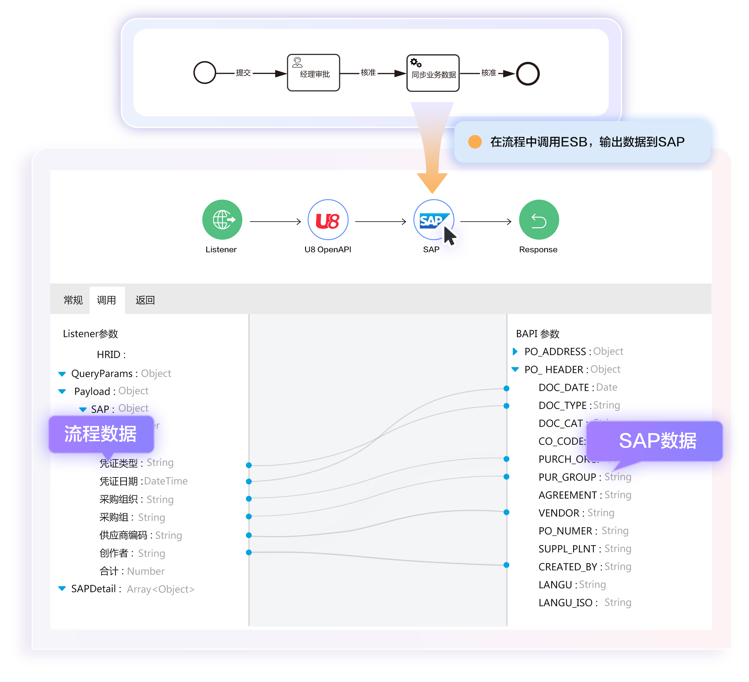 此图展示 FlowPortal 流程中调用 ESB 与 SAP 集成的数据交互逻辑。流程提交后经审批，调用ESB同步业务数据，将数据输出给SAP，实现业务输出可视化配置与低代码化